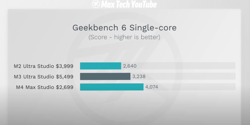 Geekbench 6 Single Core Apple Mac Studio Scores