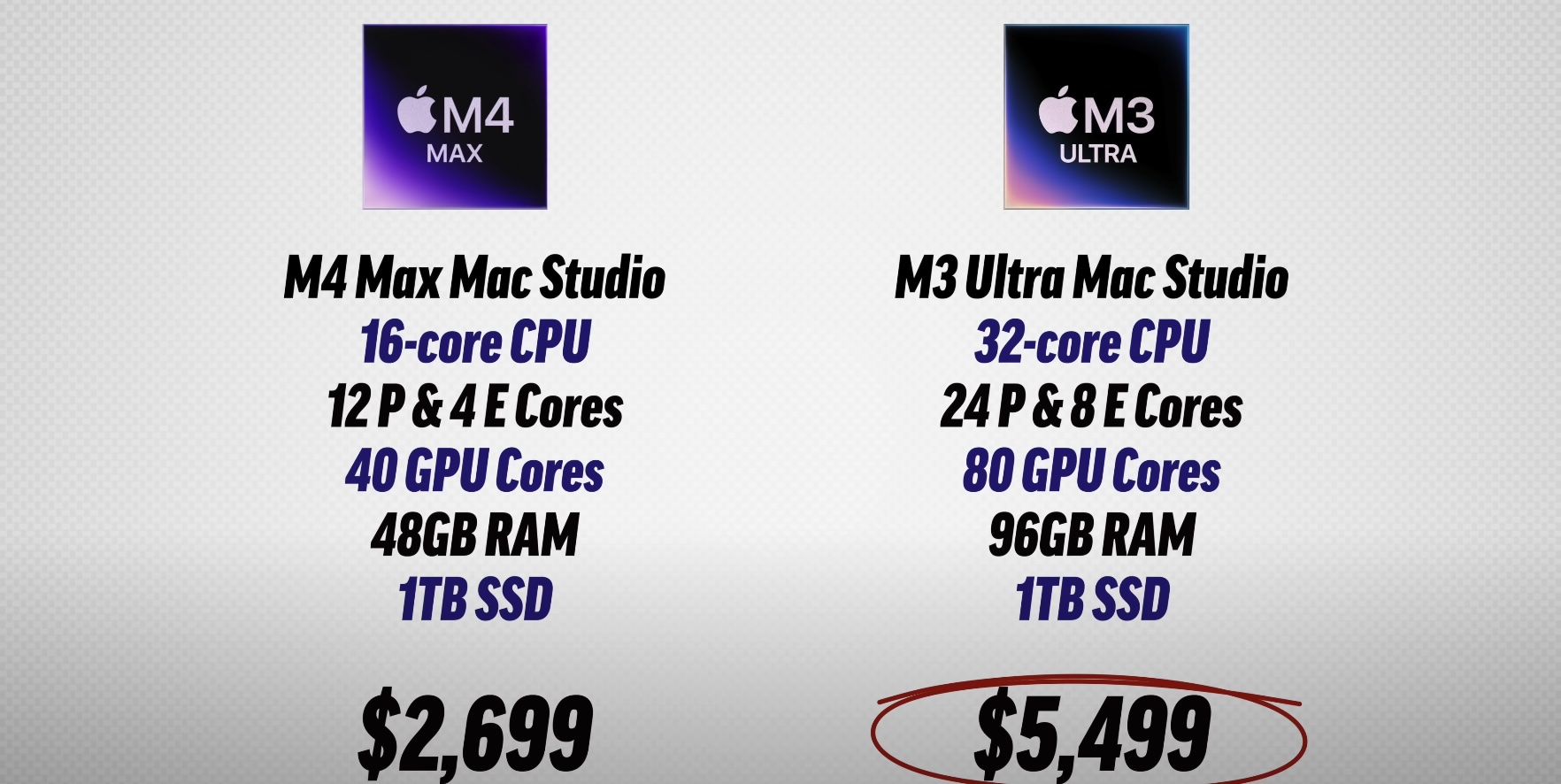 M4 Max 16 core CPU, 40 core GPU, 48 GB and 32 core CPU, 80 core GPU, and 96 GB RAM.